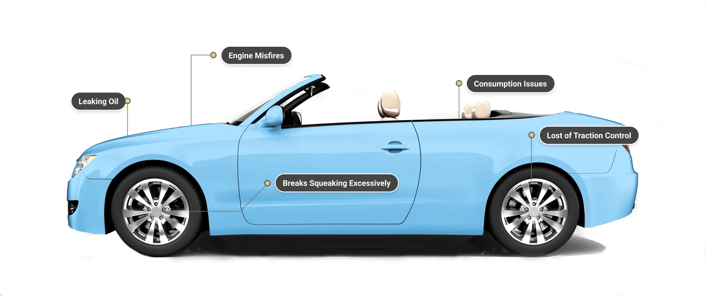 Car icon showing engine misfire, oil leak, brake noise, and traction loss